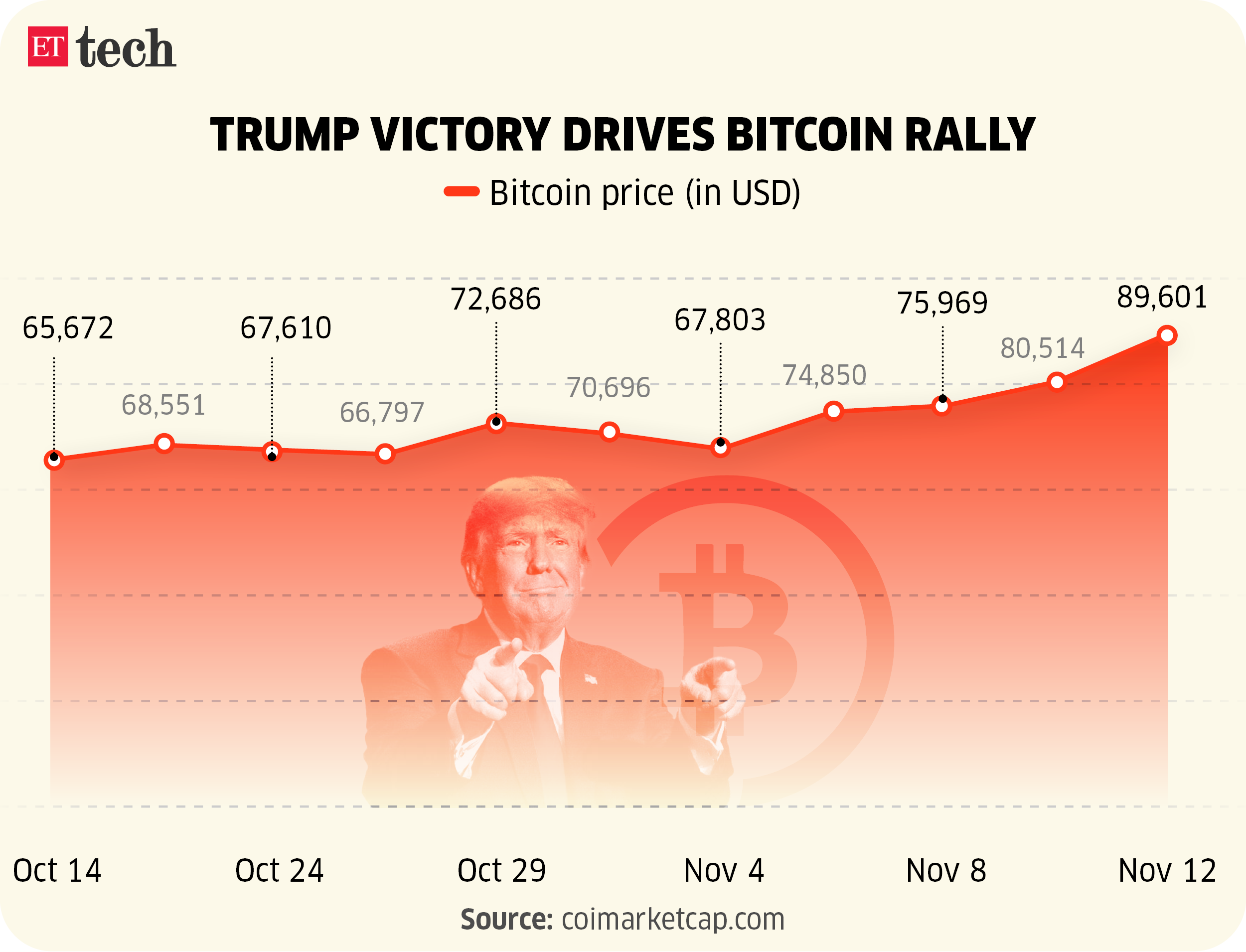 Trump victory drives Bitcoin rally